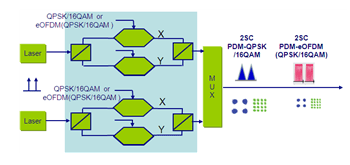 400G/2T高速光传输技术应用与发展探讨