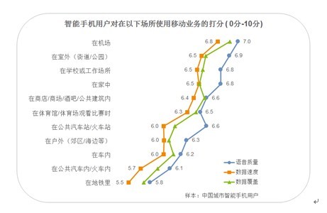 报告称三分之一中国智能手机用户每天遇到问题