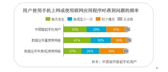 报告称三分之一中国智能手机用户每天遇到问题