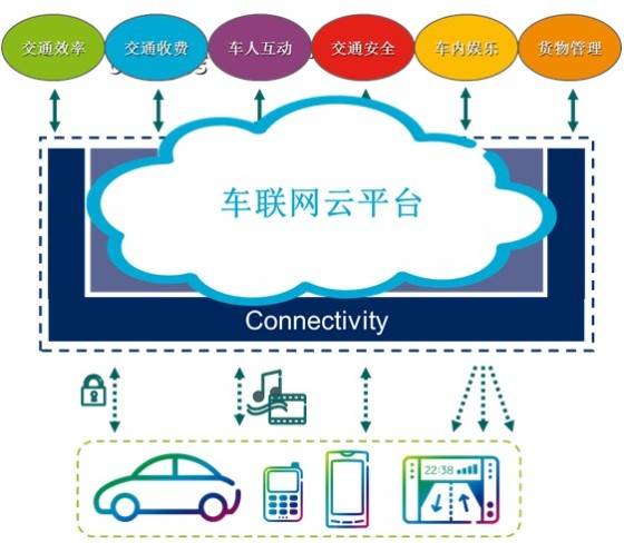 车联网跨入云服务时代