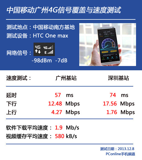 走遍广州15地 实测移动4G信号覆盖与网速 - 第