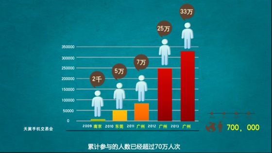 累计参与的人数已超过70万人次 累计参与的人数已超过70万人次
