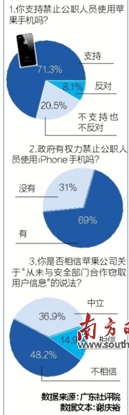 七成网民赞同公务员禁用苹果手机