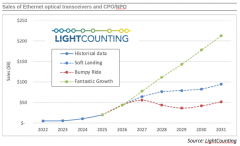 LightCounting��2026����̫����ģ���г�Ԥ�Ʊ���120%���׹����ʱ���֧ͬ�����235%
