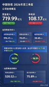 �й�����������������108.17��Ԫ��24.2%������ҵ��ռ������16.3%