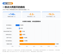 ��������146%�����뻹�ڵ������Ų�ǰ����������ı���