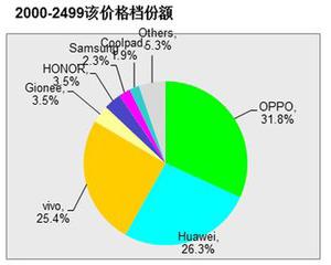 OPPO R7ϵ��ȫ�������� ռ���и߶��г�
