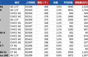 2015�껪Ϊ�ֻ�û����OPPO P8ûָ�����˺���