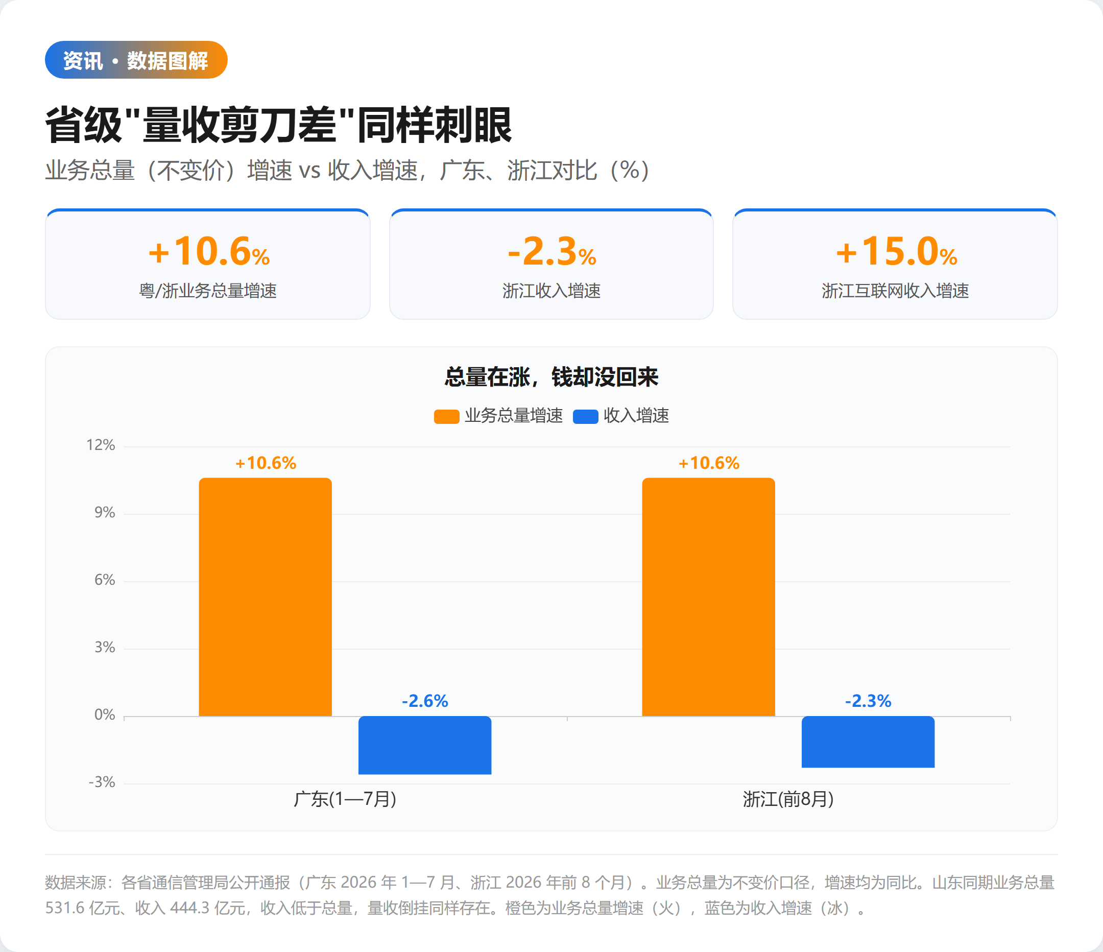 广东浙江业务总量与收入增速对比图