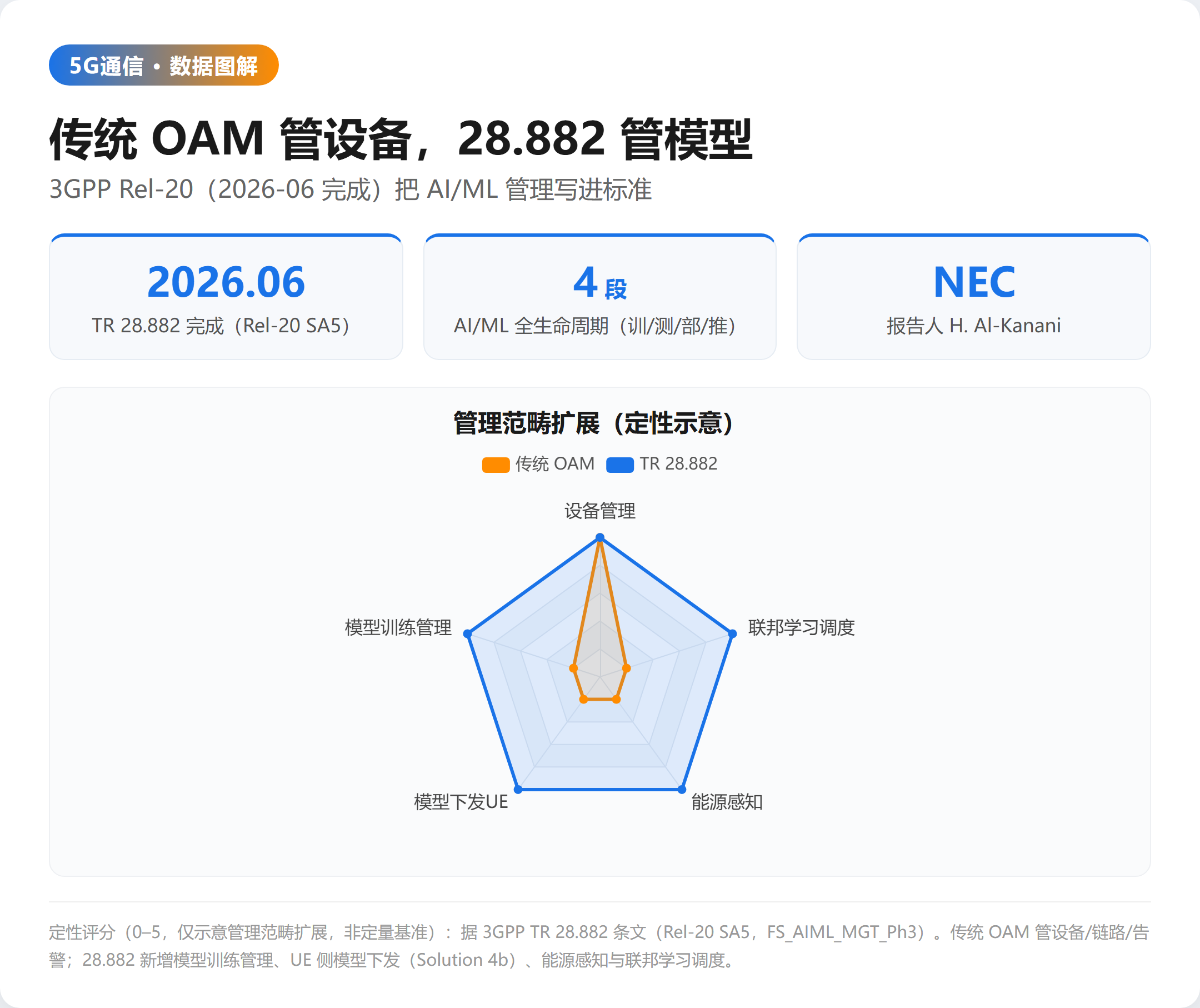 ��ͳ OAM �� TR 28.882 �Ĺ�������Ա�